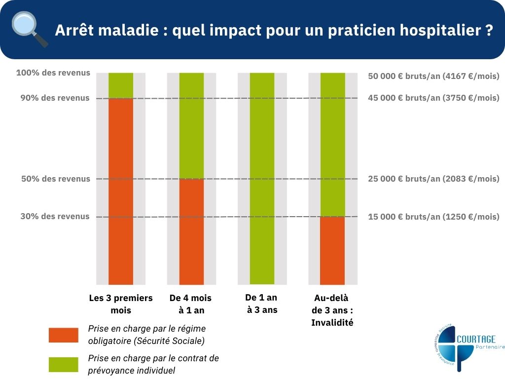 Arrêt maladie quel impact pour un praticien hospitalier