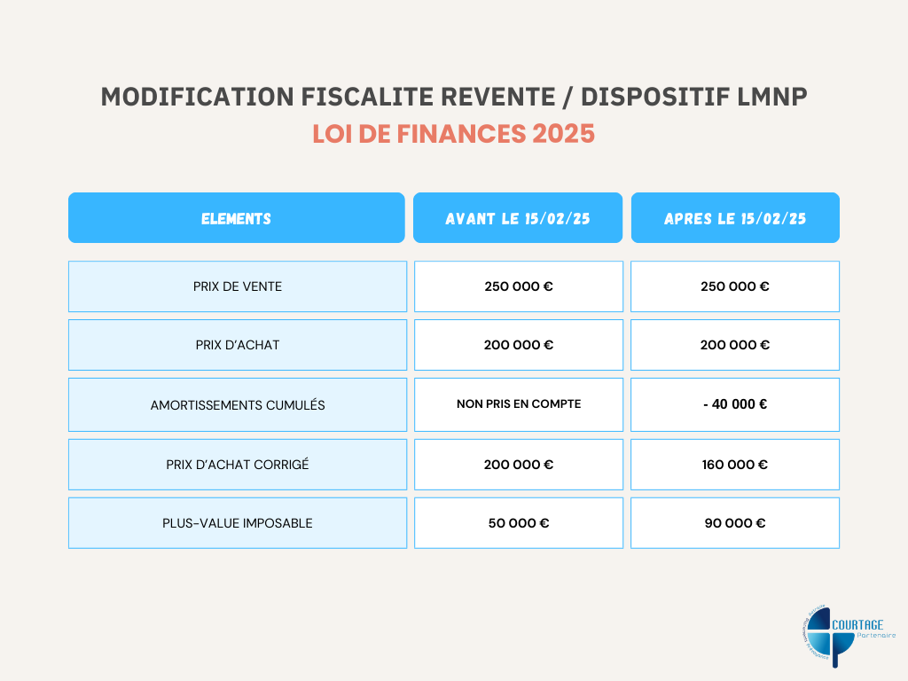 MODIFICATION FISCALITE REVENTE : DISPOSITIF LMNP