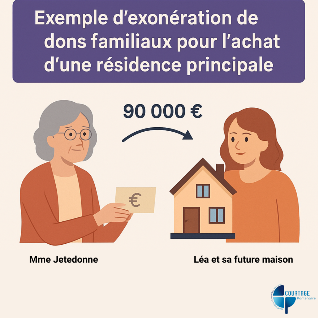 exemple d'exonération de dons familiaux