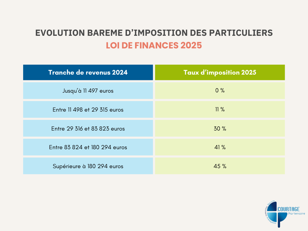 bareme imposition 2025