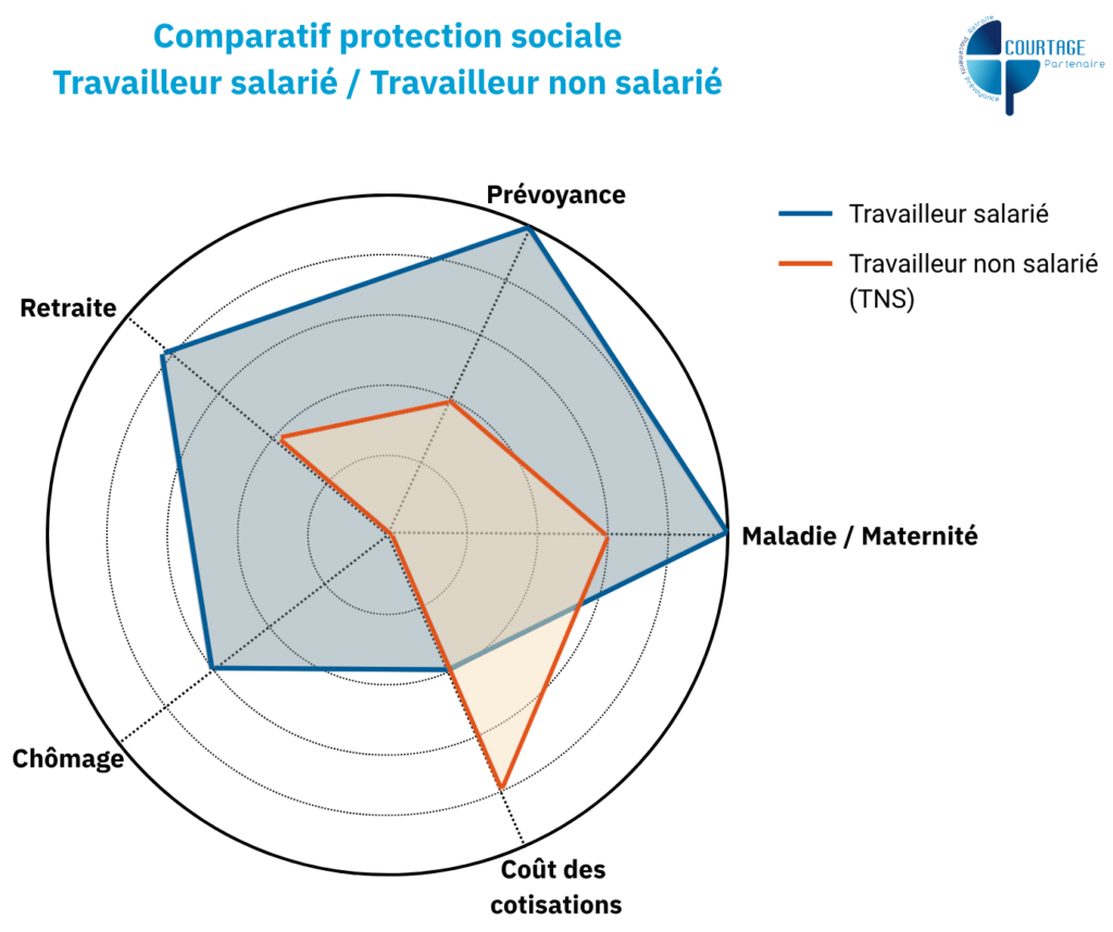 Comparatif protection sociale entre travailleur salarié et non salarié