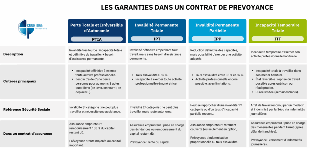 les garanties assurance emprunteur