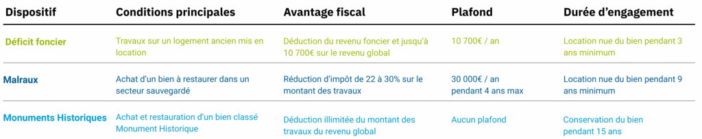 Comparatif dispositifs fonciers
