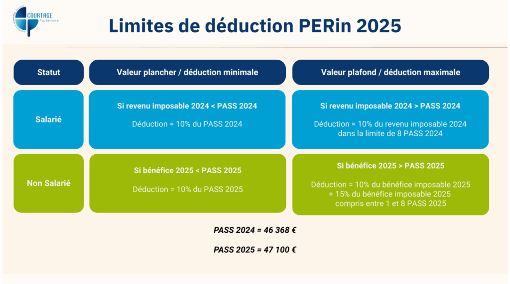 Plafonds de déduction PERin 2025