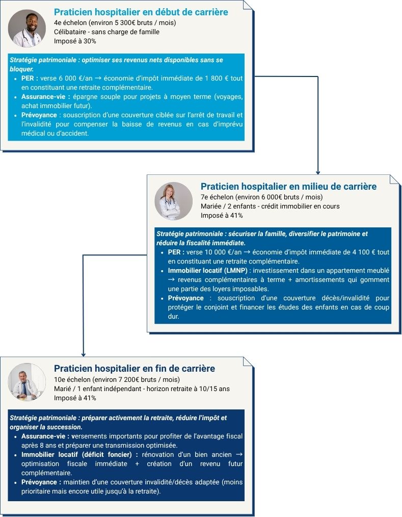 Evolution praticien hospitalier
