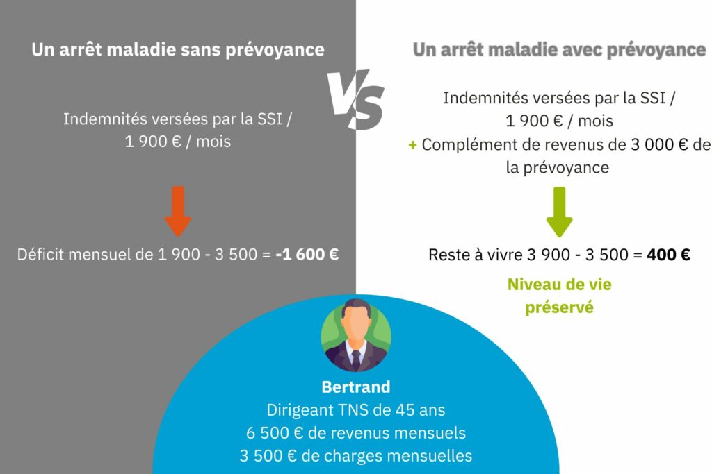 Comparatif TNS avec et sans prévoyance