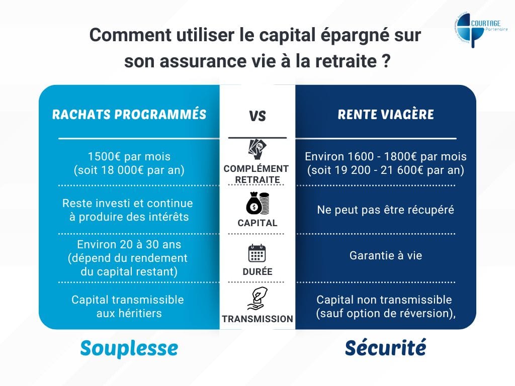 Utiliser le capital de l'assurance vie à la retraite