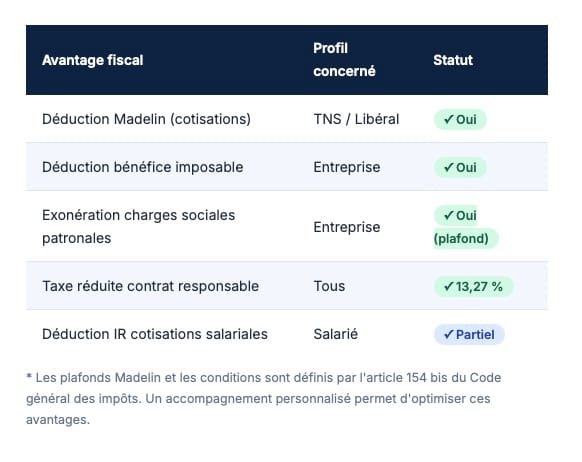 Les avantages fiscaux de la complémentaire santé