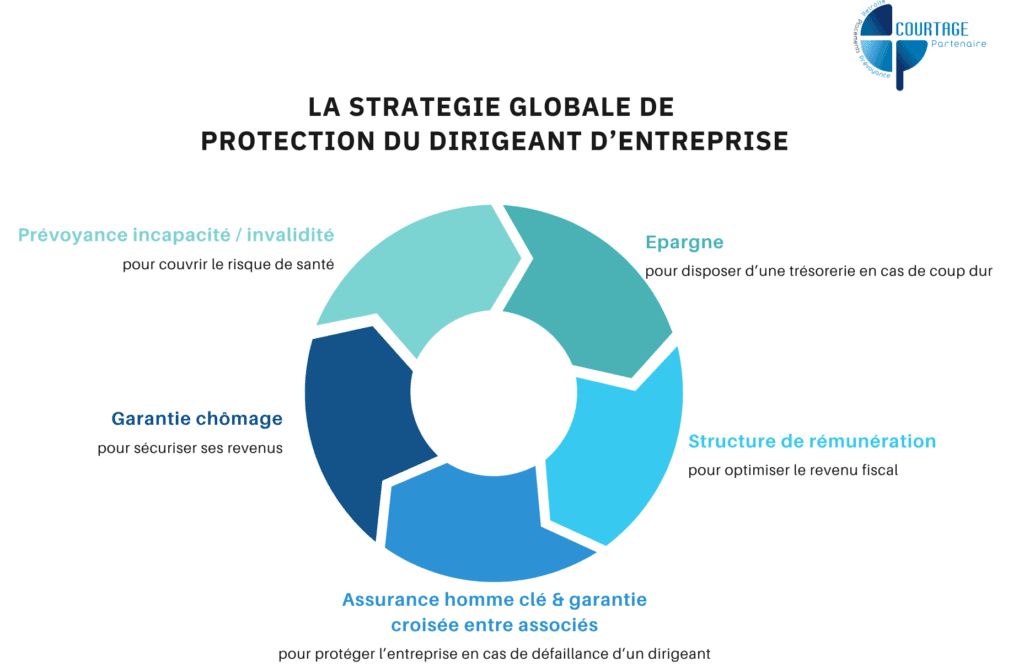 stratégie globale de protection du dirigeant