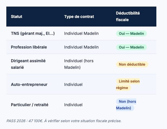 Quelle couverture santé selon votre statut ?